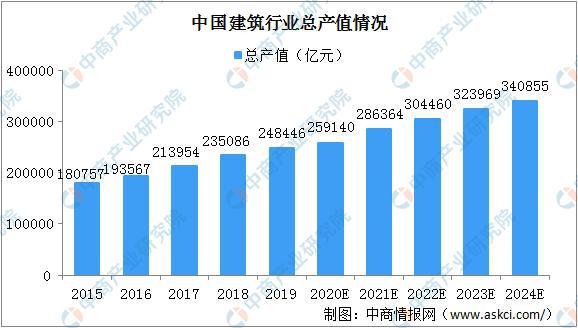 2024年中国建筑行业总产值将达340855亿 行业面临三大挑战