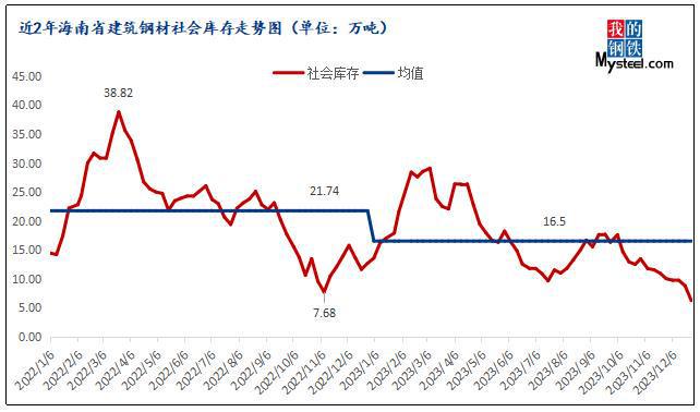 Mysteel年报：2023年海南省建筑钢材市场回顾与2024年展望(图2)
