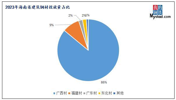 Mysteel年报：2023年海南省建筑钢材市场回顾与2024年展望(图3)