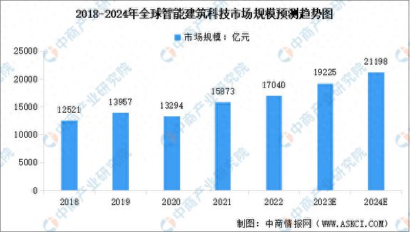 2024年全球及中国智能建筑科技市场规模预测分析