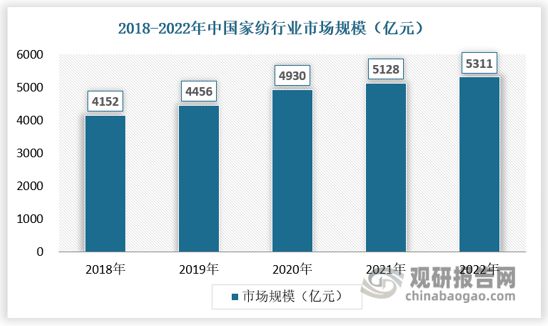 中国家纺行业现状深度调研与投资趋势研究报告（2023-2030年）