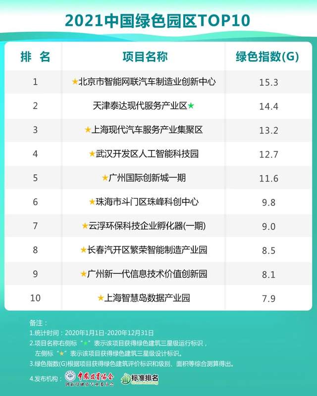 绿色园区前十均为三星级绿色建筑北方华创领跑工业建筑前十(图2) 绿色园区前十均为三星级绿色建筑北方华创领跑工业建筑前十(图2)