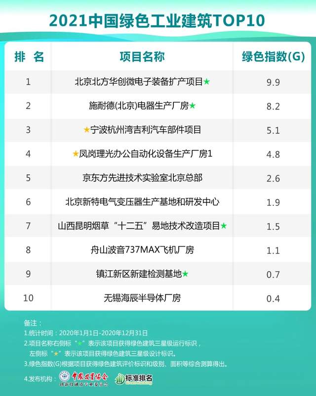 绿色园区前十均为三星级绿色建筑北方华创领跑工业建筑前十(图3) 绿色园区前十均为三星级绿色建筑北方华创领跑工业建筑前十(图3)