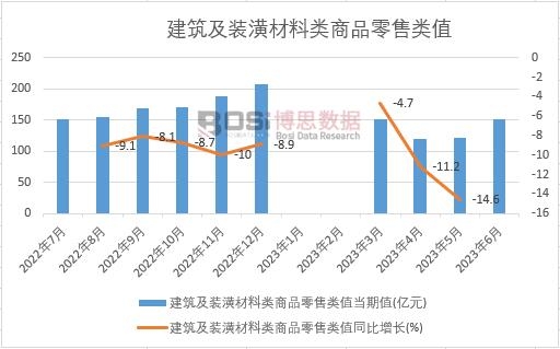 2023年上半年中国建筑及装潢材料类商品零售类值月度统计表【图表】期末累计达7353亿元