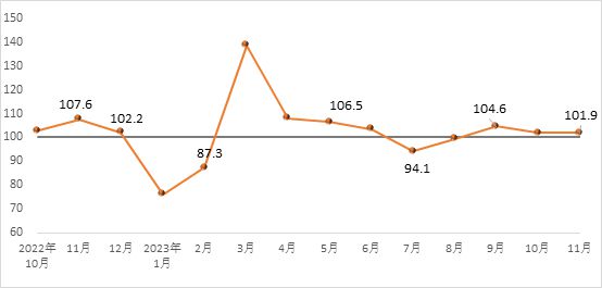 11月建筑材料工业景气指数（MPI）为1019点