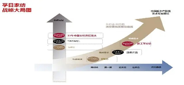 孚日家纺专注品质家纺 品牌气质可视化引爆品牌
