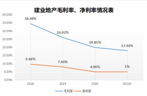 建业地产上半年毛利率净利率双降 净负债比率大增79个百分点(图2)