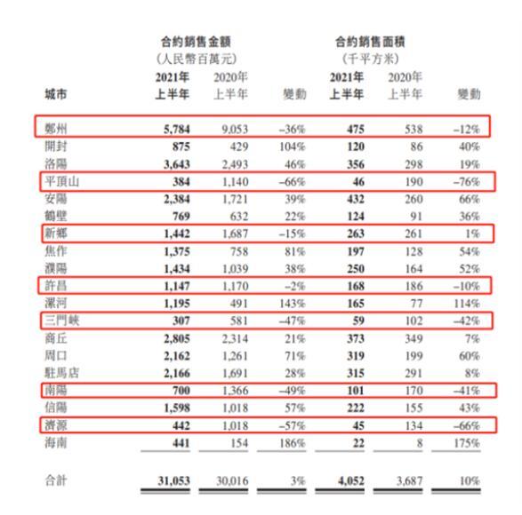 建业地产上半年毛利率净利率双降 净负债比率大增79个百分点