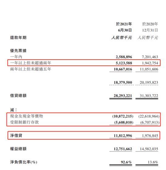 建业地产上半年毛利率净利率双降 净负债比率大增79个百分点(图3)