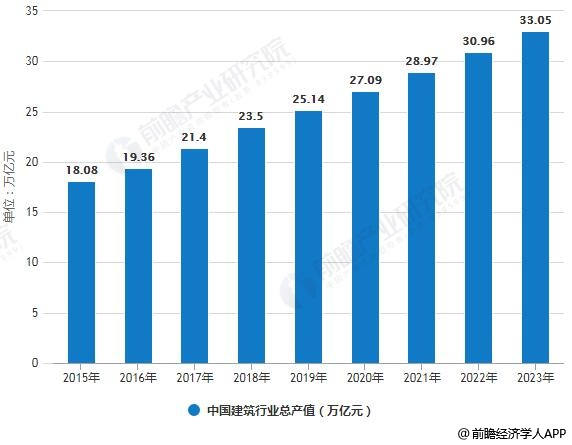 2019年中国建筑行业市场现状及发展趋势分析 技术革新助推产业转型升级发展