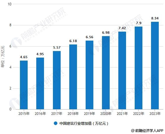 2019年中国建筑行业市场现状及发展趋势分析 技术革新助推产业转型升级发展(图2)