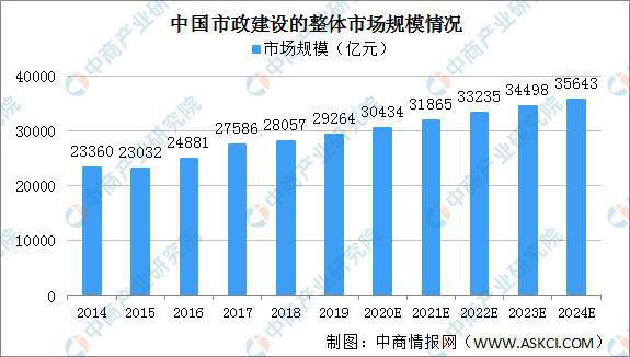 2024年中国市政建设市场规模将超35000亿 机遇与挑战并存