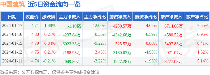 股票行情快报：中国建筑（601668）1月17日主力资金净卖出110亿元