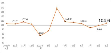 回升！9月建筑材料工业景气指数（MPI ）上升52处景气区间