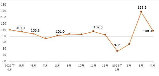 2023年4月建筑材料工业景气指数（MPI）为1080点