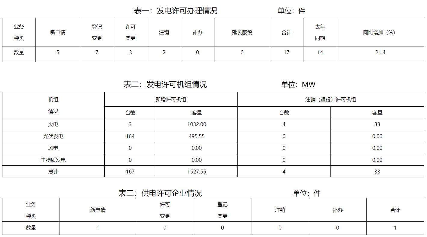 江苏:2024年1月新增发电装机总容量152755MW 光伏49555MW(图3) 江苏:2024年1月新增发电装机总容量152755MW 光伏49555MW(图3)