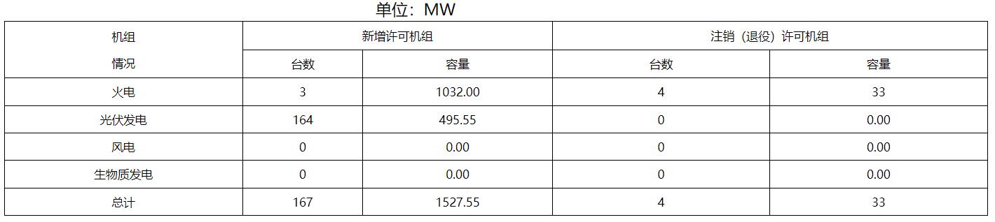 江苏:2024年1月新增发电装机总容量152755MW 光伏49555MW(图2) 江苏:2024年1月新增发电装机总容量152755MW 光伏49555MW(图2)
