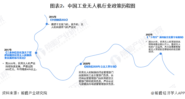 重磅!2024年中国及31省市工业无人机行业政策汇总、解读及发展目标分析 大力发展低空新经济(图2) 重磅!2024年中国及31省市工业无人机行业政策汇总、解读及发展目标分析 大力发展低空新经济(图2)