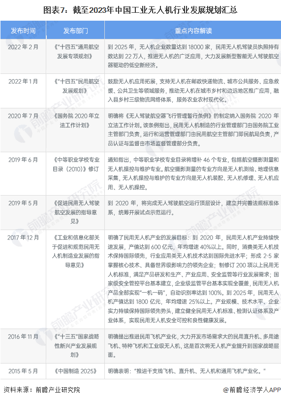 重磅!2024年中国及31省市工业无人机行业政策汇总、解读及发展目标分析 大力发展低空新经济(图3) 重磅!2024年中国及31省市工业无人机行业政策汇总、解读及发展目标分析 大力发展低空新经济(图3)