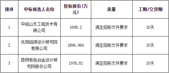 中铝山东有限公司67锅炉脱硫系统增容改造承包中标候选人公示