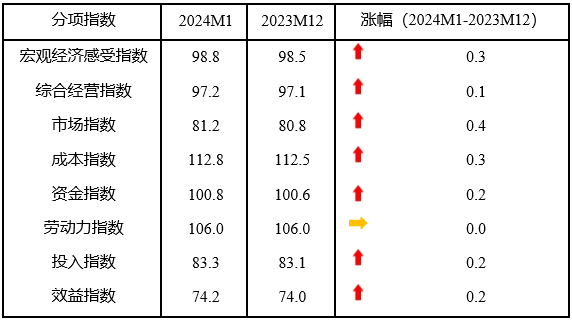 2024年1月中国中小企业发展指数为892 再次回升(图2) 2024年1月中国中小企业发展指数为892 再次回升(图2)