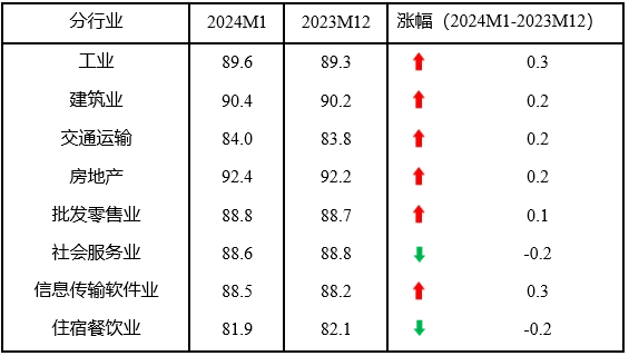 2024年1月中国中小企业发展指数为892 再次回升