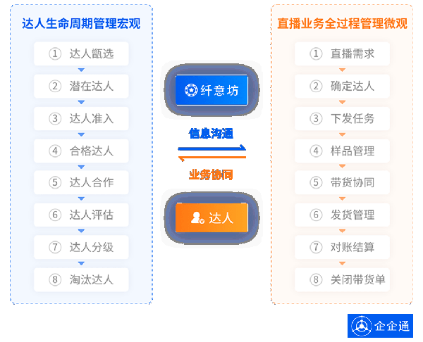 纤意坊签约企企通赋能南通家纺直播电商(图2)
