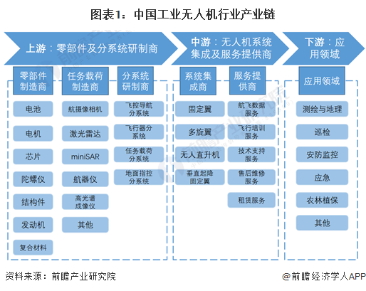 【干货】2024年中国工业无人机行业产业链现状及市场竞争格局分析 以广东地区最为集聚