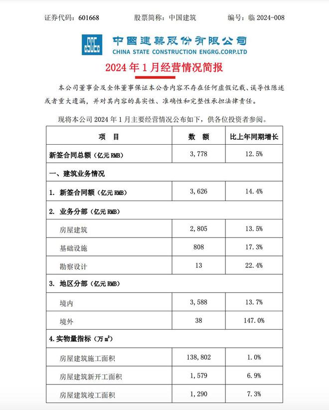 中国建筑：1月新签合同额同比增长125% 地产业务合约销售额同比下降19%