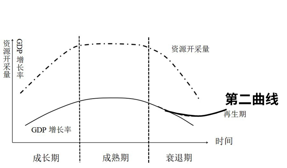 资源型城市如何靠旅游业转型？