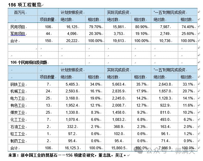 为什么说苏联援建的“156项工程”奠定了中国工业化的基础?(图2) 为什么说苏联援建的“156项工程”奠定了中国工业化的基础?(图2)