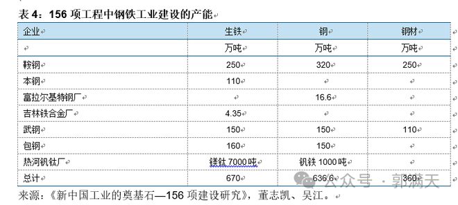 为什么说苏联援建的“156项工程”奠定了中国工业化的基础?(图7) 为什么说苏联援建的“156项工程”奠定了中国工业化的基础?(图7)