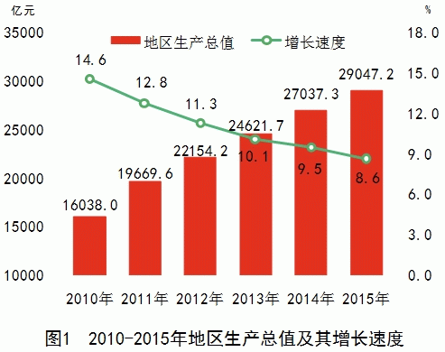 湖南省2015年国民经济和社会发展统计公报