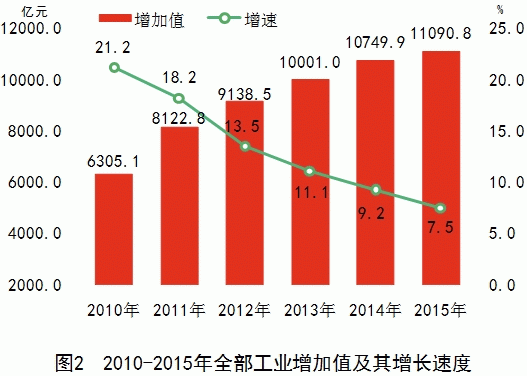 湖南省2015年国民经济和社会发展统计公报(图2) 湖南省2015年国民经济和社会发展统计公报(图2)