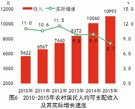 湖南省2015年国民经济和社会发展统计公报(图6) 湖南省2015年国民经济和社会发展统计公报(图6)
