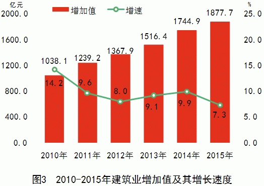 湖南省2015年国民经济和社会发展统计公报(图3) 湖南省2015年国民经济和社会发展统计公报(图3)