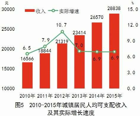 湖南省2015年国民经济和社会发展统计公报(图5) 湖南省2015年国民经济和社会发展统计公报(图5)