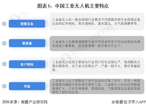 预见2024：《2024年中国工业无人机行业全景图谱》(附市场规模、竞争格局和发展前景等)