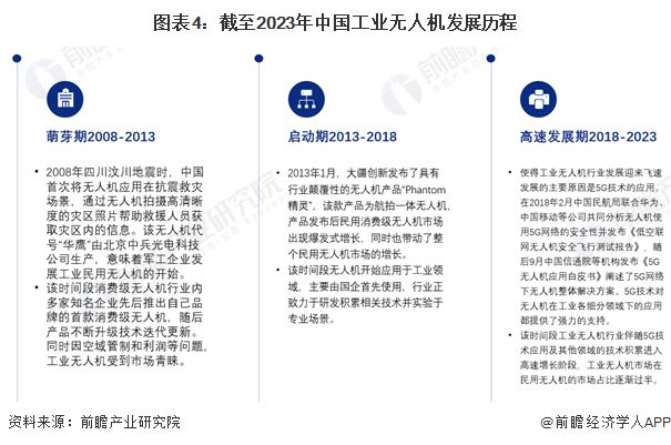 预见2024：《2024年中国工业无人机行业全景图谱》(附市场规模、竞争格局和发展前景等)(图4)