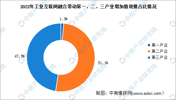 2024年中国工业互联网市场现状及三大产业结构预测分析（图）(图2)