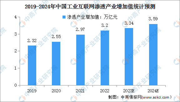 2024年中国工业互联网产业增加值及渗透产业增加值总体规模预测分析(图)(图2) 2024年中国工业互联网产业增加值及渗透产业增加值总体规模预测分析(图)(图2)
