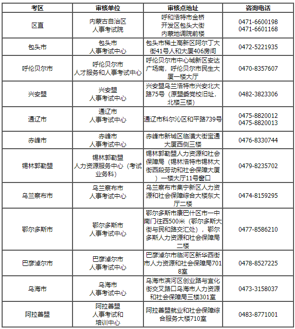 2024年内蒙古一级建造师考试资格审核方式及材料