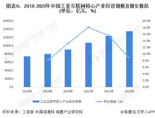预见2024:《2024年中国工业互联网产业全景图谱》(附市场规模、竞争格局和发展前景等)(图6) 预见2024:《2024年中国工业互联网产业全景图谱》(附市场规模、竞争格局和发展前景等)(图6)