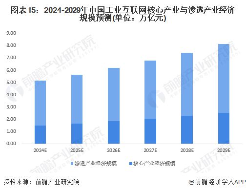 预见2024:《2024年中国工业互联网产业全景图谱》(附市场规模、竞争格局和发展前景等)(图15) 预见2024:《2024年中国工业互联网产业全景图谱》(附市场规模、竞争格局和发展前景等)(图15)