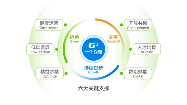 广联达发布《2023年可持续发展报告》 数字科技加持“让每一位建筑人有成就”(图2)