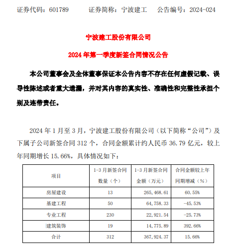 宁波建工：2024年1-3月新签合同312个