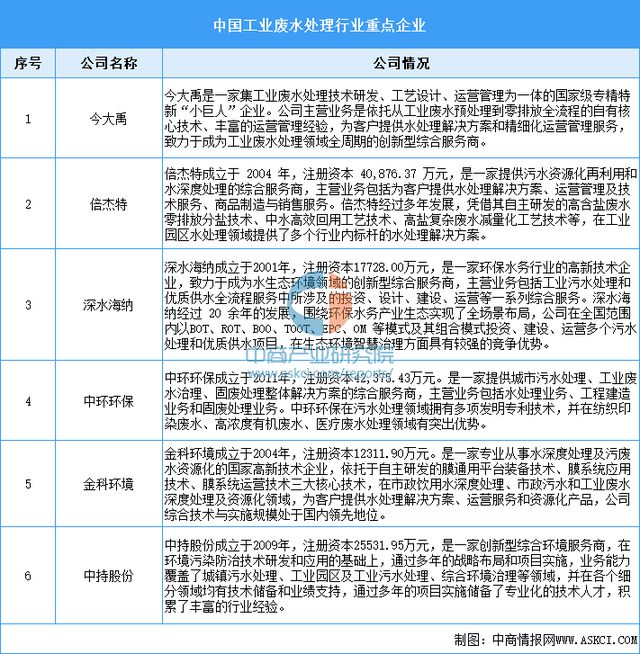 2024年中国工业废水处理行业市场规模预测及重点企业业务布局分析(图2) 2024年中国工业废水处理行业市场规模预测及重点企业业务布局分析(图2)