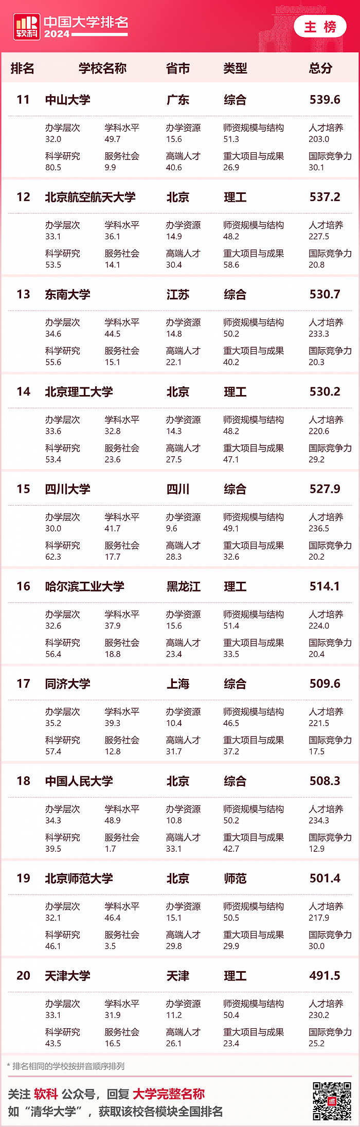 2024软科中国大学排名揭晓:清北浙大连续十年蝉联三甲(图2) 2024软科中国大学排名揭晓:清北浙大连续十年蝉联三甲(图2)