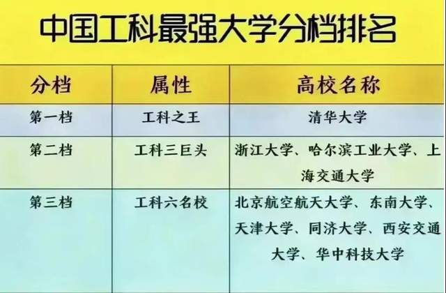 工科最强大学档次排名：32所大学分5档天津居第3档