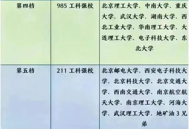 工科最强大学档次排名：32所大学分5档天津居第3档(图4)
